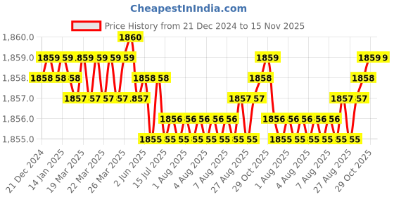 moglix.com YG-1 50mm 2 Flute K2 Carbide Rib Processing End Mill, G9B81911 yg-1 Price History Graph from 21 Dec 2024 to 15 Nov 2025