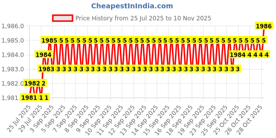 moglix.com YG-1 50mm 2 Flute K2 Carbide Rib Processing End Mill, G9B81916 yg-1 Price History Graph from 25 Jul 2025 to 10 Nov 2025