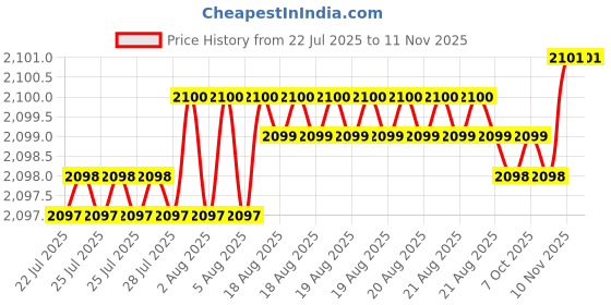 moglix.com YG-1 50mm 2 Flute K2 Carbide Rib Processing End Mill, G9B81917 yg-1 Price History Graph from 22 Jul 2025 to 11 Nov 2025