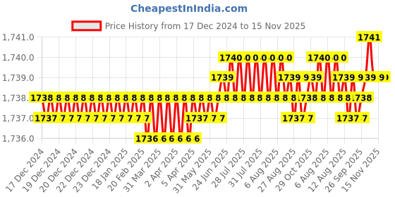 moglix.com YG-1 50mm 2 Flute K2 Carbide Rib Processing End Mill, G9B81919 yg-1 Price History Graph from 17 Dec 2024 to 15 Nov 2025