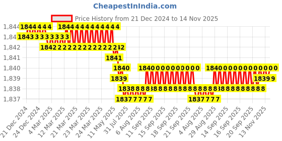 moglix.com YG-1 50mm 2 Flute K2 Carbide Rib Processing End Mill, G9B81921 yg-1 Price History Graph from 21 Dec 2024 to 14 Nov 2025