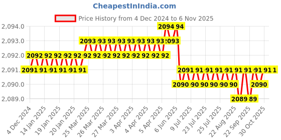 moglix.com YG-1 50mm 2 Flute K2 Carbide Rib Processing End Mill, G9B81924 yg-1 Price History Graph from 4 Dec 2024 to 6 Nov 2025