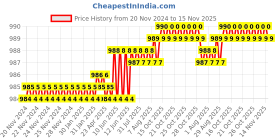 moglix.com YG-1 50mm 2 Flute Straight Shank Short Length K2 Carbide End Mill, G9424055 yg-1 Price History Graph from 20 Nov 2024 to 14 Nov 2025