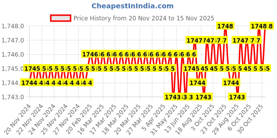 moglix.com YG-1 50mm 2 Flute X-power Ball Nose End Mill, EM813012 yg-1 Price History Graph from 20 Nov 2024 to 15 Nov 2025
