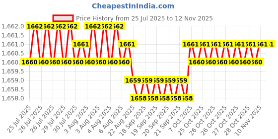 moglix.com YG-1 50mm 2 Flute X-power Ball Nose End Mill, EM813020 yg-1 Price History Graph from 25 Jul 2025 to 10 Nov 2025