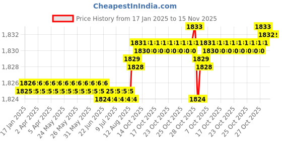 moglix.com YG-1 50mm 2 Flute X-power Ball Nose End Mill, EM823901 yg-1 Price History Graph from 17 Jan 2025 to 15 Nov 2025