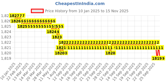 moglix.com YG-1 50mm 2 Flute X-power Ball Nose End Mill, EM823902 yg-1 Price History Graph from 10 Jan 2025 to 15 Nov 2025