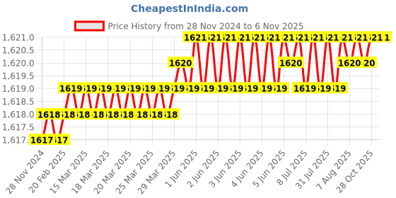 moglix.com YG-1 50mm 2 Flute X-power Ball Nose End Mill, EM876020 yg-1 Price History Graph from 28 Nov 2024 to 6 Nov 2025