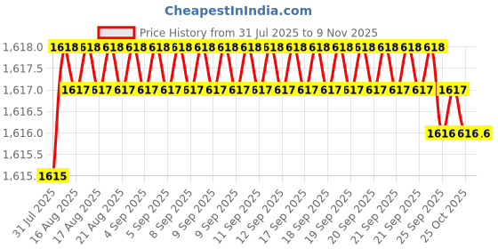 moglix.com YG-1 50mm 2 Flute X-power Ball Nose End Mill, EM877030 yg-1 Price History Graph from 31 Jul 2025 to 9 Nov 2025