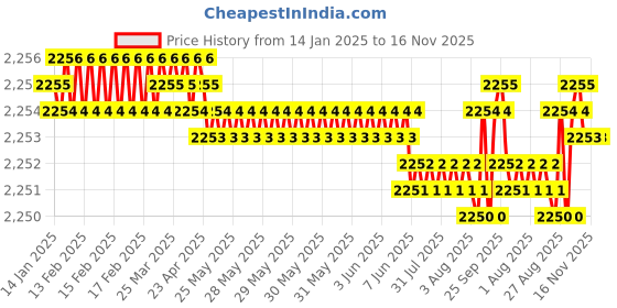 moglix.com YG-1 50mm 2 Flute X-power Ball Nose For Rib Processing End Mill, EM886016 yg-1 Price History Graph from 14 Jan 2025 to 15 Nov 2025