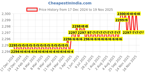 moglix.com YG-1 50mm 2 Flute X-power Ball Nose For Rib Processing End Mill, EM886926 yg-1 Price History Graph from 17 Dec 2024 to 18 Nov 2025