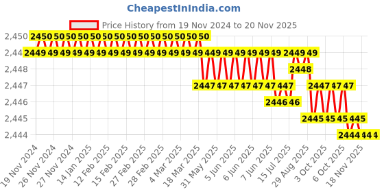 moglix.com YG-1 50mm 2 Flute X-power Ball Nose For Rib Processing End Mill, EM886927 yg-1 Price History Graph from 19 Nov 2024 to 18 Nov 2025