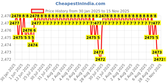 moglix.com YG-1 50mm 2 Flute X-power Ball Nose For Rib Processing End Mill, EM886946 yg-1 Price History Graph from 30 Jan 2025 to 15 Nov 2025