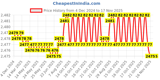 moglix.com YG-1 50mm 2 Flute X-power Ball Nose For Rib Processing End Mill, EM886947 yg-1 Price History Graph from 4 Dec 2024 to 16 Nov 2025