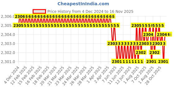 moglix.com YG-1 50mm 2 Flute X-power Corner Radius End Mill, EM818030 yg-1 Price History Graph from 4 Dec 2024 to 14 Nov 2025