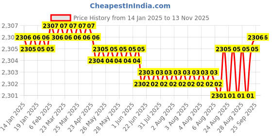 moglix.com YG-1 50mm 2 Flute X-power Corner Radius End Mill, EM818040 yg-1 Price History Graph from 14 Jan 2025 to 12 Nov 2025