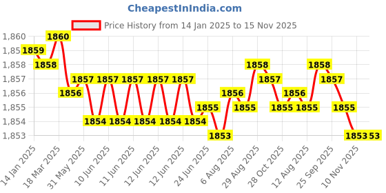 moglix.com YG-1 50mm 2 Flute X-power High Precision Ball Nose End Mill, EM878015 yg-1 Price History Graph from 14 Jan 2025 to 14 Nov 2025
