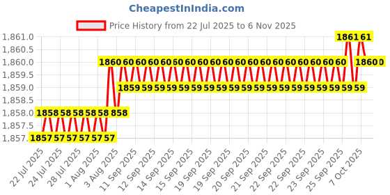 moglix.com YG-1 50mm 2 Flute X-power High Precision Ball Nose End Mill, EM878020 yg-1 Price History Graph from 22 Jul 2025 to 5 Nov 2025
