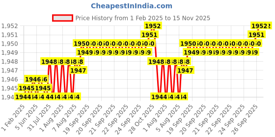 moglix.com YG-1 50mm 2 Flute X-power High Precision Ball Nose End Mill, EM878901 yg-1 Price History Graph from 1 Feb 2025 to 15 Nov 2025