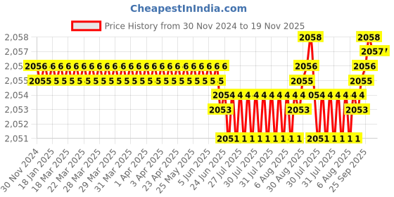 moglix.com YG-1 50mm 2 Flute X-power High Precision Ball Nose End Mill, G4953015 yg-1 Price History Graph from 30 Nov 2024 to 18 Nov 2025