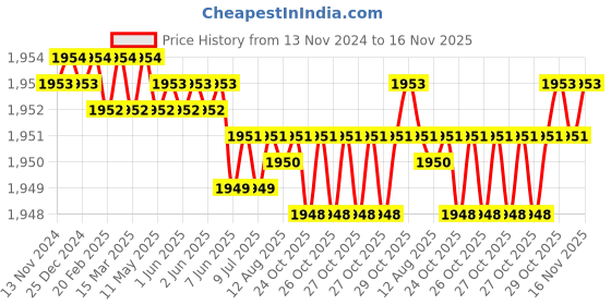 moglix.com YG-1 50mm 2 Flute X-power High Precision Ball Nose End Mill, G4953020 yg-1 Price History Graph from 13 Nov 2024 to 16 Nov 2025