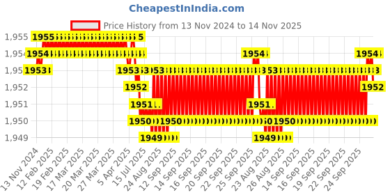 moglix.com YG-1 50mm 2 Flute X-power High Precision Ball Nose End Mill, G4954020 yg-1 Price History Graph from 13 Nov 2024 to 14 Nov 2025