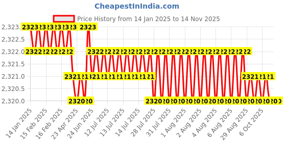 moglix.com YG-1 50mm 2 Flute X-power Rib Processing End Mill, EM883040 yg-1 Price History Graph from 14 Jan 2025 to 13 Nov 2025