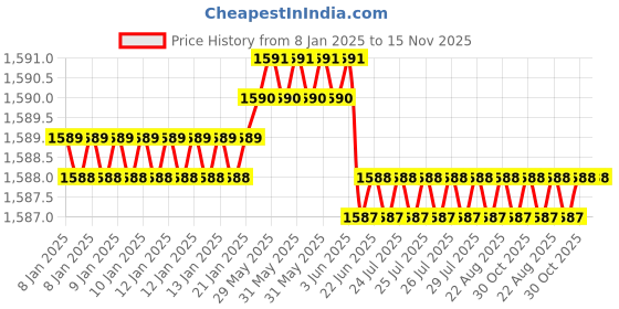 moglix.com YG-1 50mm 2 Flute X-power Rib Processing End Mill, EM883826 yg-1 Price History Graph from 8 Jan 2025 to 15 Nov 2025