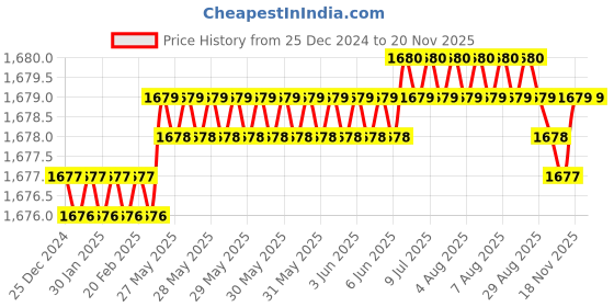 moglix.com YG-1 50mm 2 Flute X-power Rib Processing End Mill, EM883827 yg-1 Price History Graph from 25 Dec 2024 to 18 Nov 2025