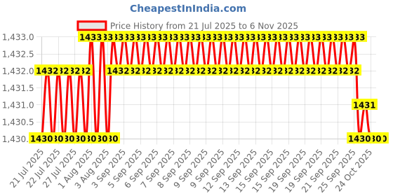 moglix.com YG-1 50mm 2 Flute X-power Rib Processing End Mill, EM883961 yg-1 Price History Graph from 21 Jul 2025 to 6 Nov 2025