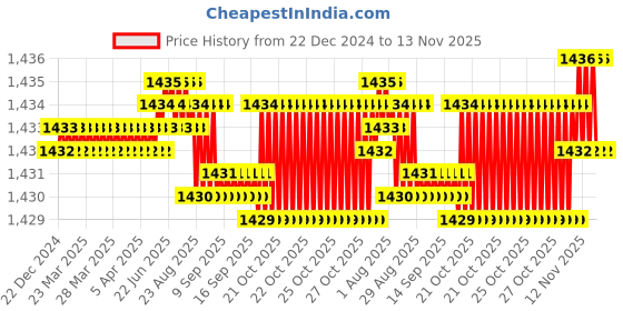 moglix.com YG-1 50mm 2 Flute X-power Rib Processing End Mill, EM883969 yg-1 Price History Graph from 22 Dec 2024 to 13 Nov 2025