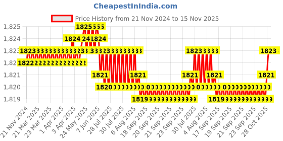 moglix.com YG-1 50mm 2 Flute X-power Rib Processing End Mill, EM883997 yg-1 Price History Graph from 21 Nov 2024 to 15 Nov 2025