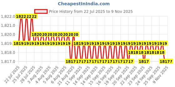 moglix.com YG-1 50mm 2 Flute X-power Rib Processing End Mill, EM883999 yg-1 Price History Graph from 22 Jul 2025 to 8 Nov 2025