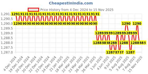 moglix.com YG-1 50mm 3 Flute Carbide End Mill, EM528045 yg-1 Price History Graph from 4 Dec 2024 to 15 Nov 2025