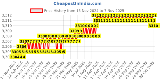 moglix.com YG-1 50mm 3 Flute Carbide End Mill, EM99918264 yg-1 Price History Graph from 13 Nov 2024 to 6 Nov 2025