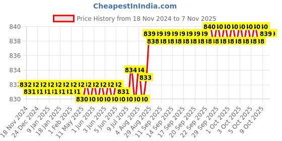 moglix.com YG-1 50mm 3 Flute Carbide Long End Mill, E5528050 yg-1 Price History Graph from 18 Nov 2024 to 7 Nov 2025