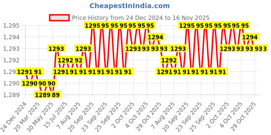 moglix.com YG-1 50mm 3 Flute Carbide Long Neck End Mill, E5D7006007 yg-1 Price History Graph from 24 Dec 2024 to 16 Nov 2025