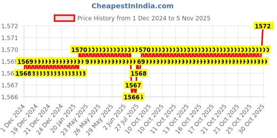 moglix.com YG-1 50mm 3 Flute Carbide Long Neck End Mill, E5D7006013 yg-1 Price History Graph from 1 Dec 2024 to 4 Nov 2025