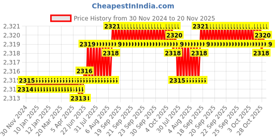 moglix.com YG-1 50mm 3 Flute CarbideEnd Mill, EH830060 yg-1 Price History Graph from 30 Nov 2024 to 20 Nov 2025
