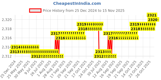 moglix.com YG-1 50mm 3 Flute CarbideEnd Mill, EH840060 yg-1 Price History Graph from 25 Dec 2024 to 14 Nov 2025