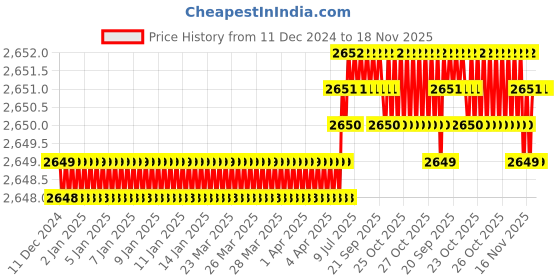 moglix.com YG-1 50mm 3 Flute Flat Miniature X- Power End Mill, EM846100 yg-1 Price History Graph from 11 Dec 2024 to 18 Nov 2025