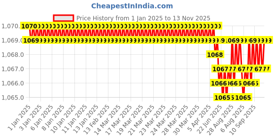 moglix.com YG-1 50mm 3 Flute Flat Shank Short Length K2 Carbide End Mill, G9439020 yg-1 Price History Graph from 1 Jan 2025 to 13 Nov 2025
