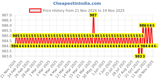 moglix.com YG-1 50mm 3 Flute Flat Shank Short Length K2 Carbide End Mill, G9439030 yg-1 Price History Graph from 21 Nov 2024 to 18 Nov 2025