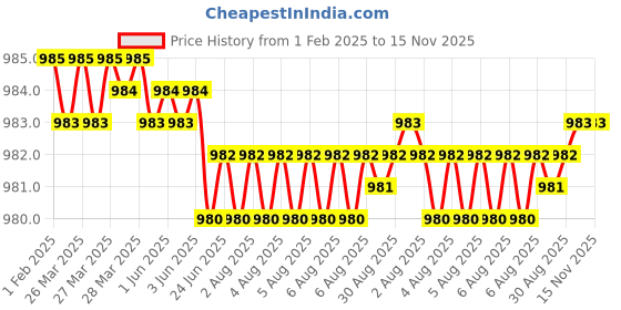 moglix.com YG-1 50mm 3 Flute Flat Shank Short Length K2 Carbide End Mill, G9439035 yg-1 Price History Graph from 1 Feb 2025 to 15 Nov 2025