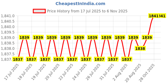 moglix.com YG-1 50mm 3 Flute Flat Shank Short Length Throw Away K2 Carbide End Mill yg-1 Price History Graph from 17 Jul 2025 to 6 Nov 2025