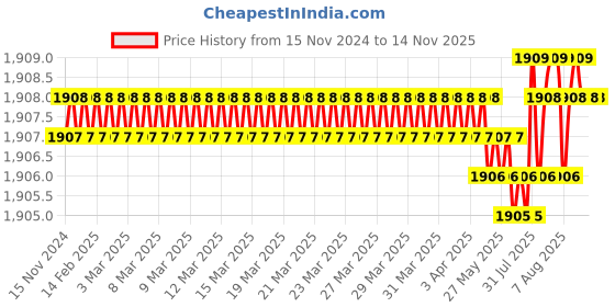 moglix.com YG-1 50mm 3 Flute Flat Short Length X- Power End Mill, EM896901 yg-1 Price History Graph from 15 Nov 2024 to 14 Nov 2025