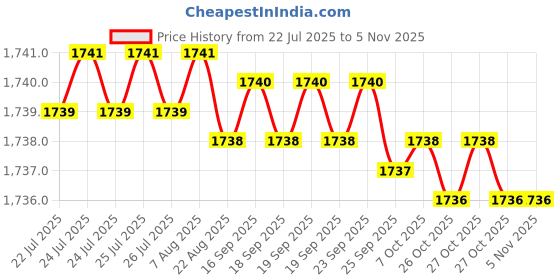 moglix.com YG-1 50mm 3 Flute Plain Short Length X- Power End Mill, EM895050 yg-1 Price History Graph from 22 Jul 2025 to 5 Nov 2025