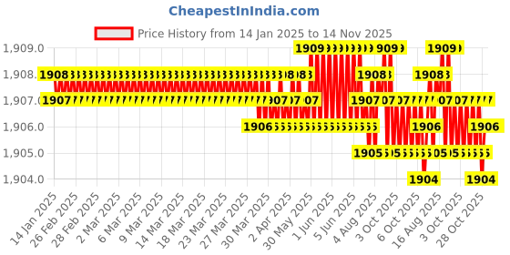 moglix.com YG-1 50mm 3 Flute Plain Short Length X- Power End Mill, EM895903 yg-1 Price History Graph from 14 Jan 2025 to 13 Nov 2025