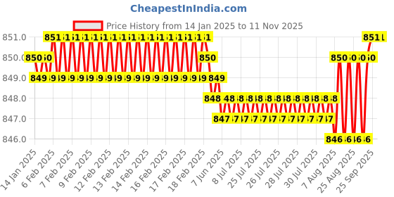 moglix.com YG-1 50mm 3 Flute Straight Shank Long Length K2 Carbide End Mill, G9528040 yg-1 Price History Graph from 14 Jan 2025 to 10 Nov 2025