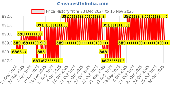 moglix.com YG-1 50mm 3 Flute Straight Shank Long Length K2 Carbide End Mill, G9528045 yg-1 Price History Graph from 23 Dec 2024 to 15 Nov 2025